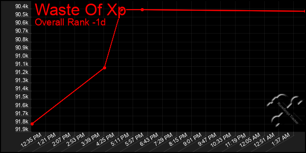Last 24 Hours Graph of Waste Of Xp