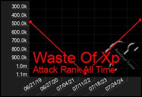 Total Graph of Waste Of Xp