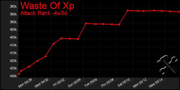 Last 31 Days Graph of Waste Of Xp