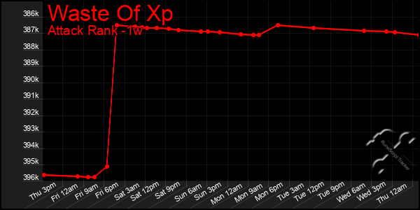 Last 7 Days Graph of Waste Of Xp