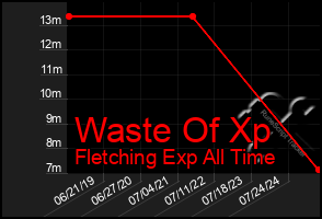 Total Graph of Waste Of Xp