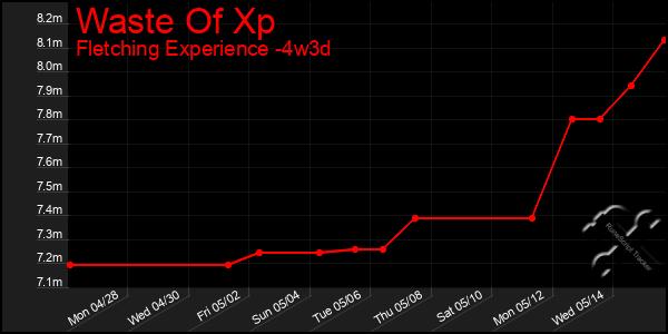 Last 31 Days Graph of Waste Of Xp