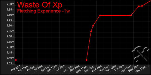 Last 7 Days Graph of Waste Of Xp