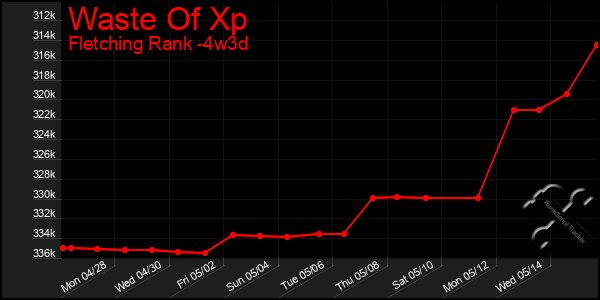 Last 31 Days Graph of Waste Of Xp