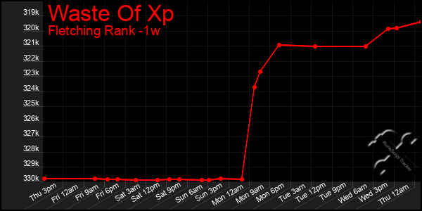 Last 7 Days Graph of Waste Of Xp