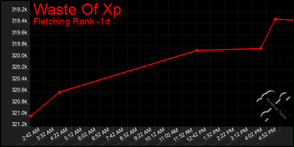 Last 24 Hours Graph of Waste Of Xp