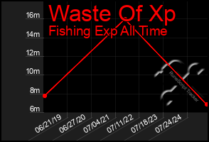 Total Graph of Waste Of Xp