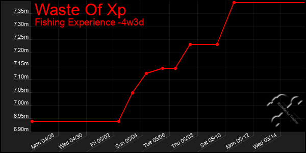 Last 31 Days Graph of Waste Of Xp