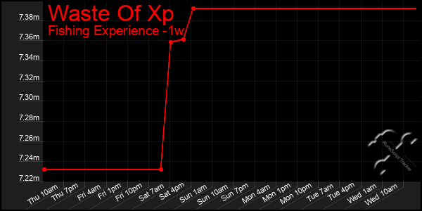 Last 7 Days Graph of Waste Of Xp