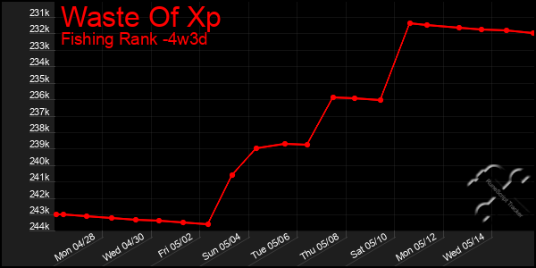 Last 31 Days Graph of Waste Of Xp