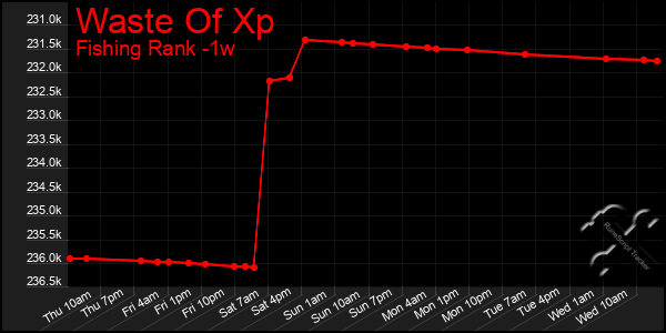 Last 7 Days Graph of Waste Of Xp