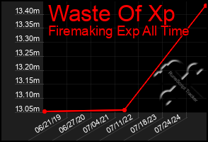 Total Graph of Waste Of Xp
