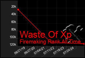 Total Graph of Waste Of Xp
