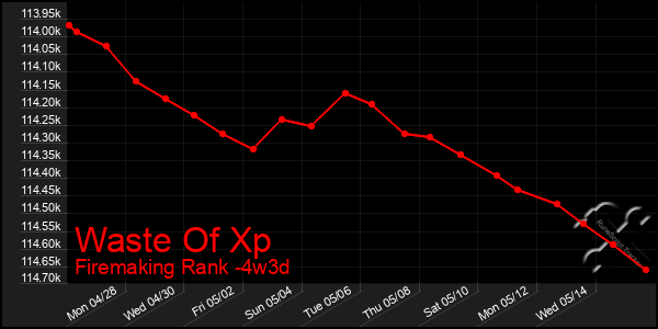 Last 31 Days Graph of Waste Of Xp