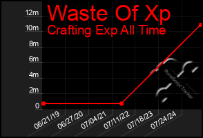 Total Graph of Waste Of Xp