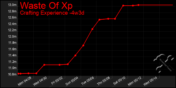 Last 31 Days Graph of Waste Of Xp