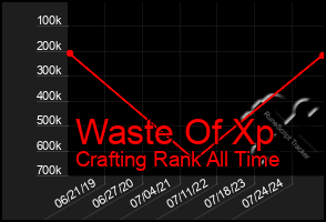 Total Graph of Waste Of Xp