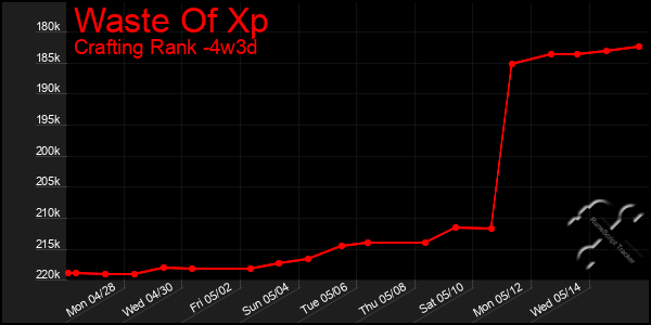 Last 31 Days Graph of Waste Of Xp
