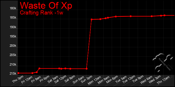 Last 7 Days Graph of Waste Of Xp