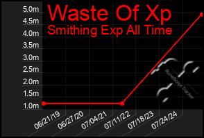 Total Graph of Waste Of Xp