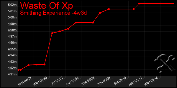 Last 31 Days Graph of Waste Of Xp