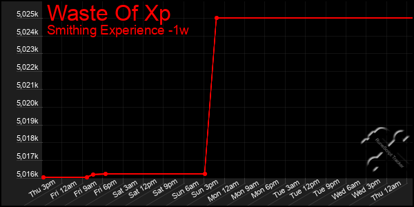 Last 7 Days Graph of Waste Of Xp