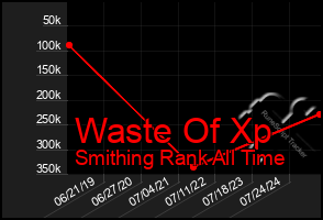 Total Graph of Waste Of Xp