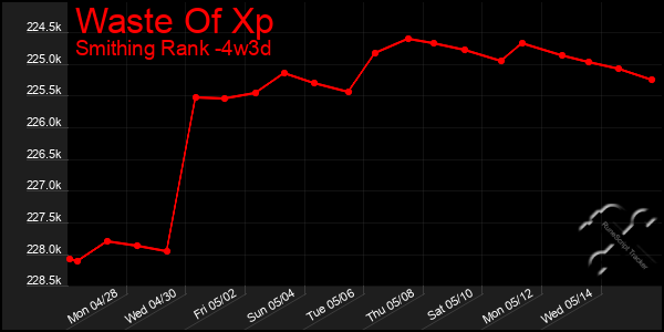 Last 31 Days Graph of Waste Of Xp