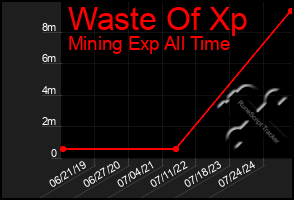 Total Graph of Waste Of Xp