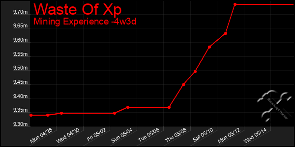 Last 31 Days Graph of Waste Of Xp