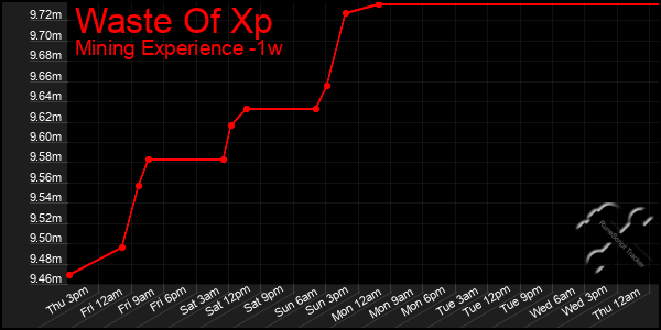 Last 7 Days Graph of Waste Of Xp