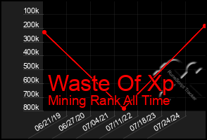 Total Graph of Waste Of Xp