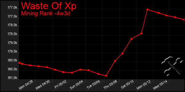 Last 31 Days Graph of Waste Of Xp
