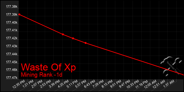 Last 24 Hours Graph of Waste Of Xp