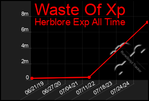 Total Graph of Waste Of Xp