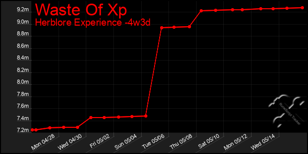 Last 31 Days Graph of Waste Of Xp