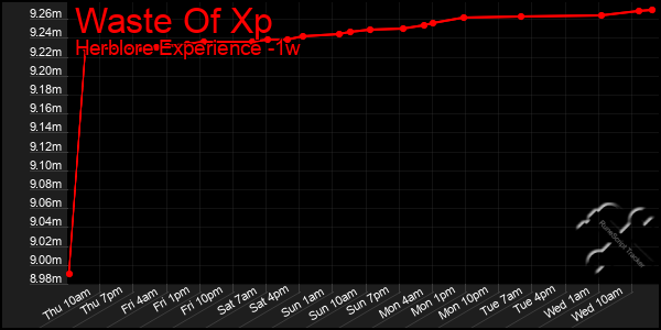 Last 7 Days Graph of Waste Of Xp