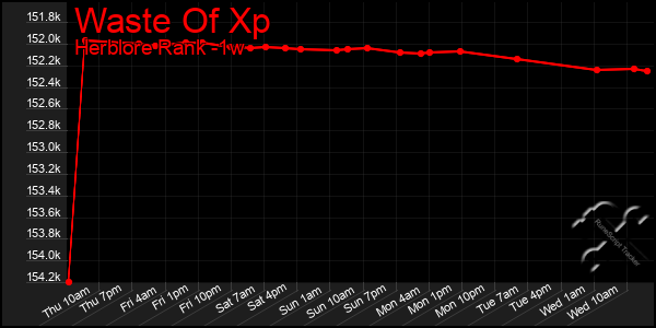 Last 7 Days Graph of Waste Of Xp
