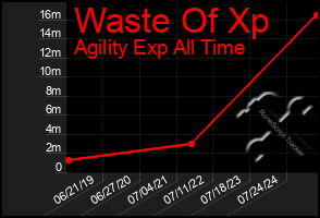 Total Graph of Waste Of Xp