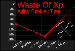 Total Graph of Waste Of Xp