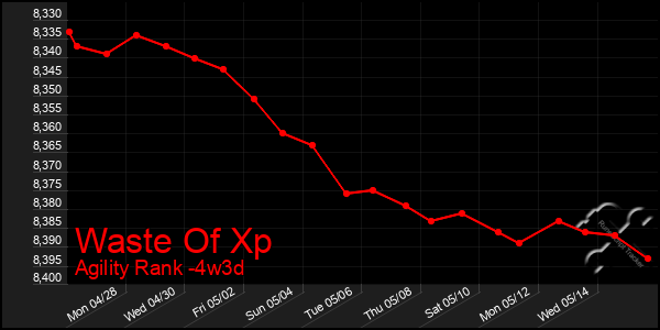 Last 31 Days Graph of Waste Of Xp