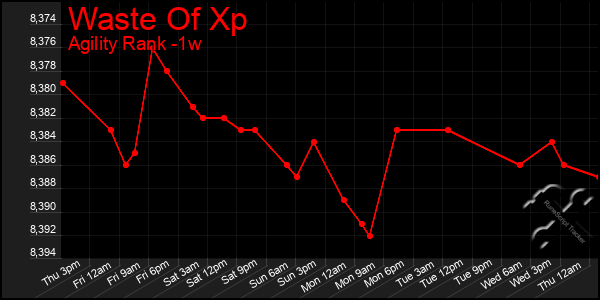 Last 7 Days Graph of Waste Of Xp