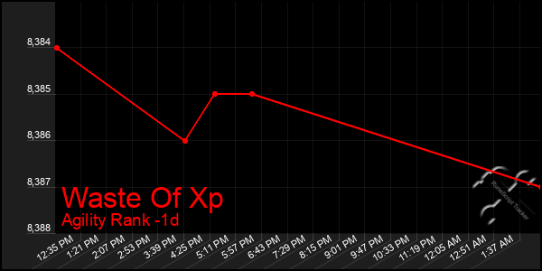 Last 24 Hours Graph of Waste Of Xp