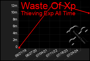 Total Graph of Waste Of Xp