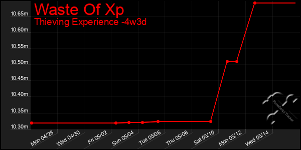 Last 31 Days Graph of Waste Of Xp