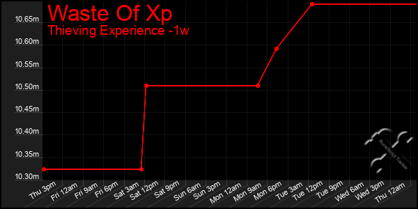 Last 7 Days Graph of Waste Of Xp