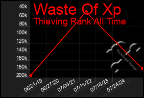 Total Graph of Waste Of Xp