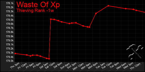 Last 7 Days Graph of Waste Of Xp