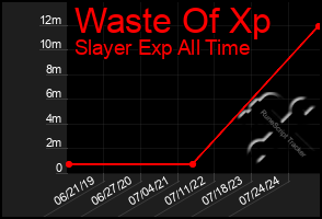 Total Graph of Waste Of Xp