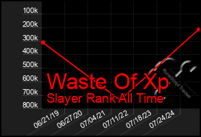 Total Graph of Waste Of Xp